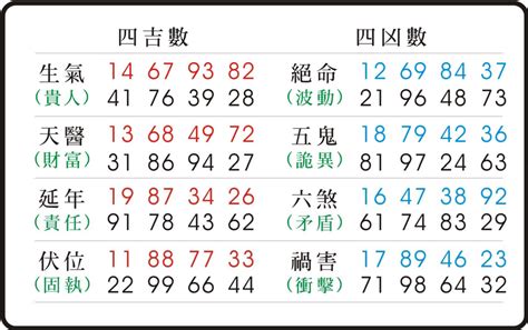 易經數字吉凶對照表|數字易經計算機